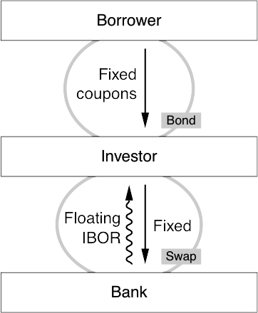 Cashflows for an asset swap