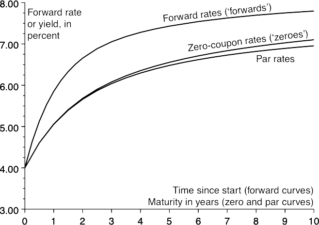 The relationship between the forward, zero and par yield curves