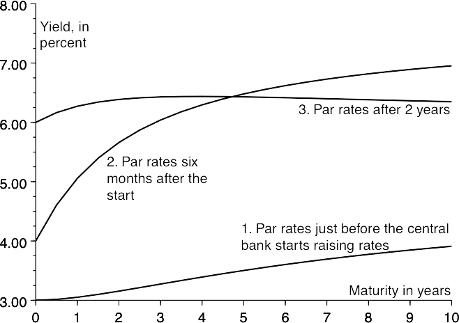 Development of par rates during the crash