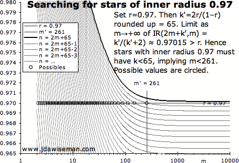 Searching for stars of inner radius 0.97