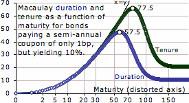 Duration and tenure as a function of maturity for a bonds paying a 1pbp coupon and yielding 10%