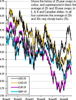 Shows the history of 25-year swaps in colour, and superimposed in black the average of 20- and 30-year swaps, in £, $, € and Canadian dollars. In all four currencies the average of 20s and 30s very closely tracks 25s.