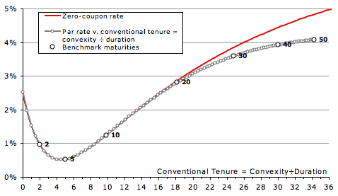 Yields plotted against conventional tenure